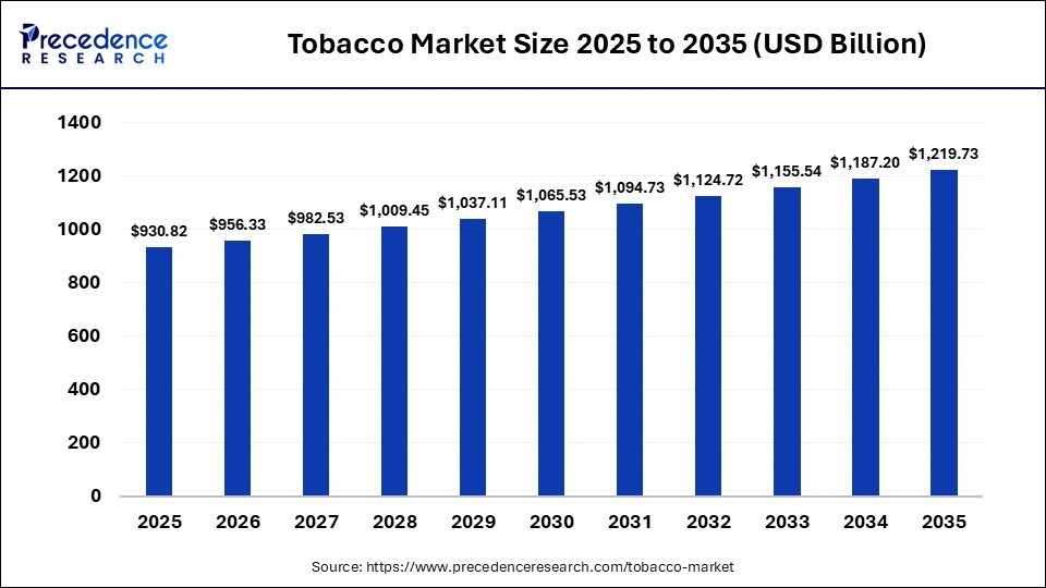 Tobacco Market Size 2025 to 2035