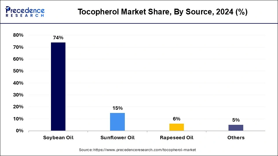 Tocopherol Market Share, By Source 2024 (%)