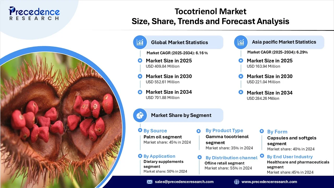 Tocotrienol Market Revenue and Statistics