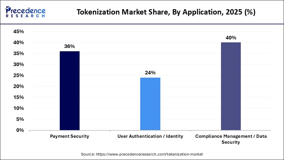 Tokenization Market Share, By Application, 2025 (%)