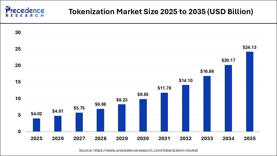 Tokenization Market Size 2025 to 2035 