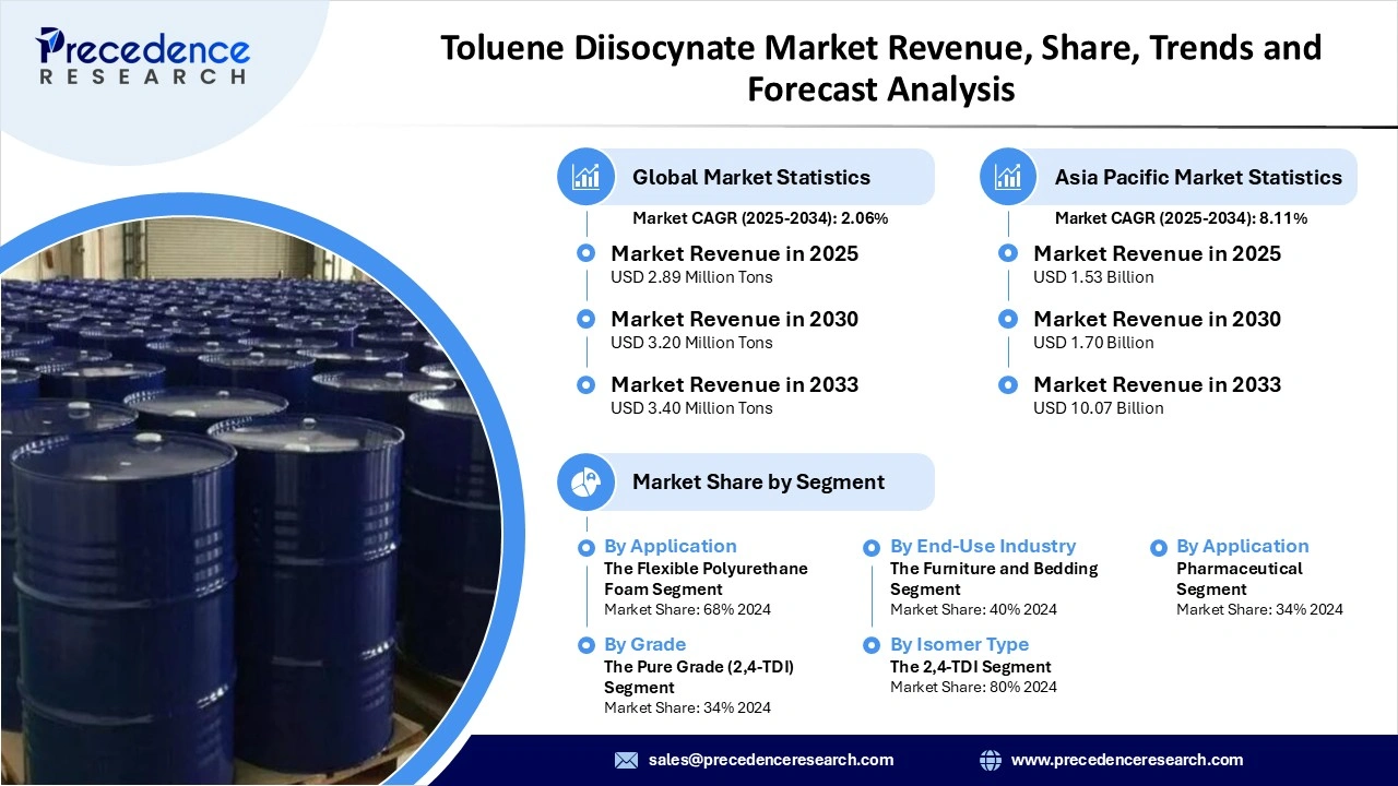 Toluene Diisocynate Market Revenue Statistics