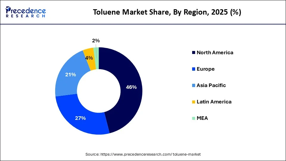 Toluene Market Share, By Region, 2025 (%)