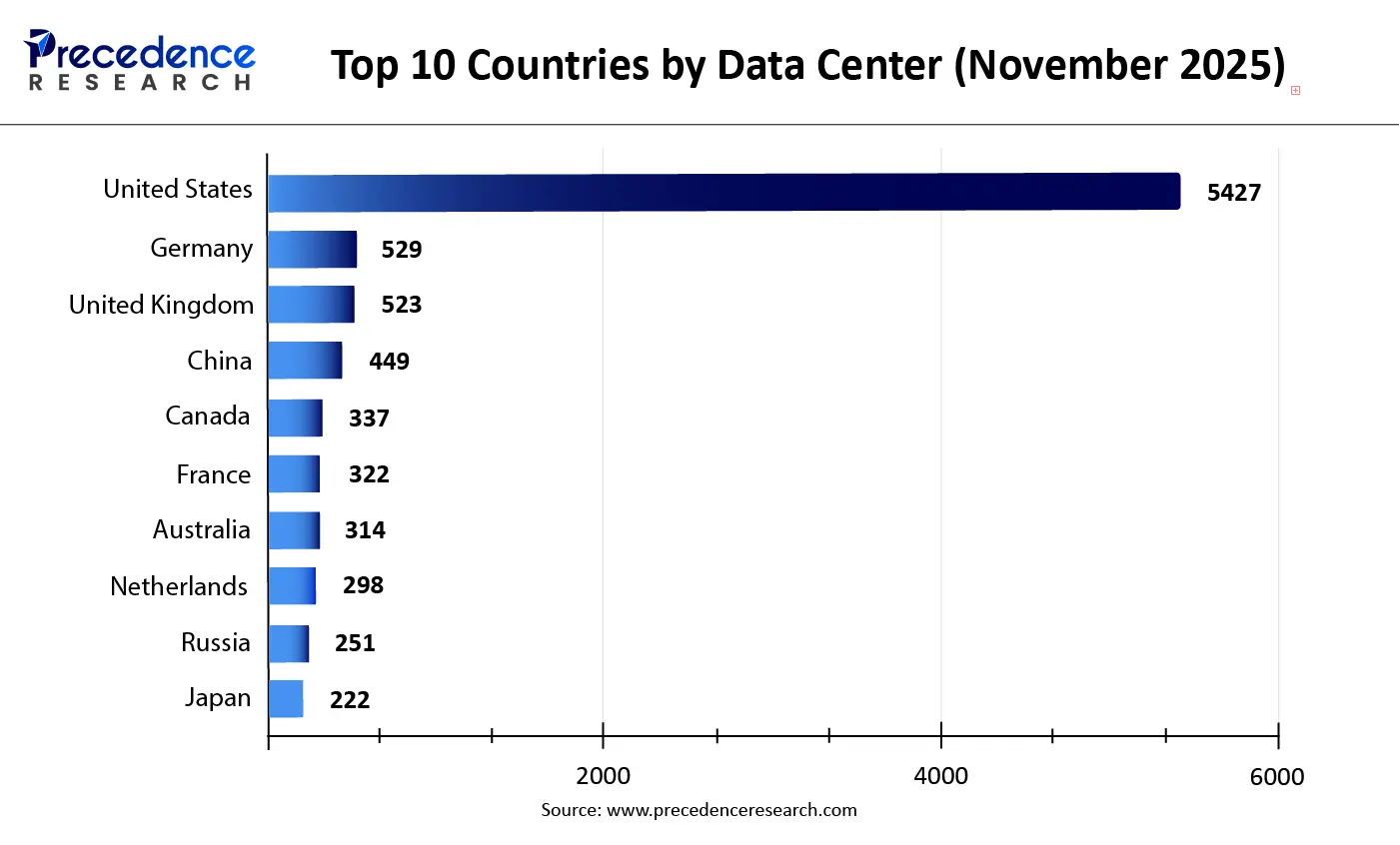 Top 10 Countries by Data Center Count (November 2025)