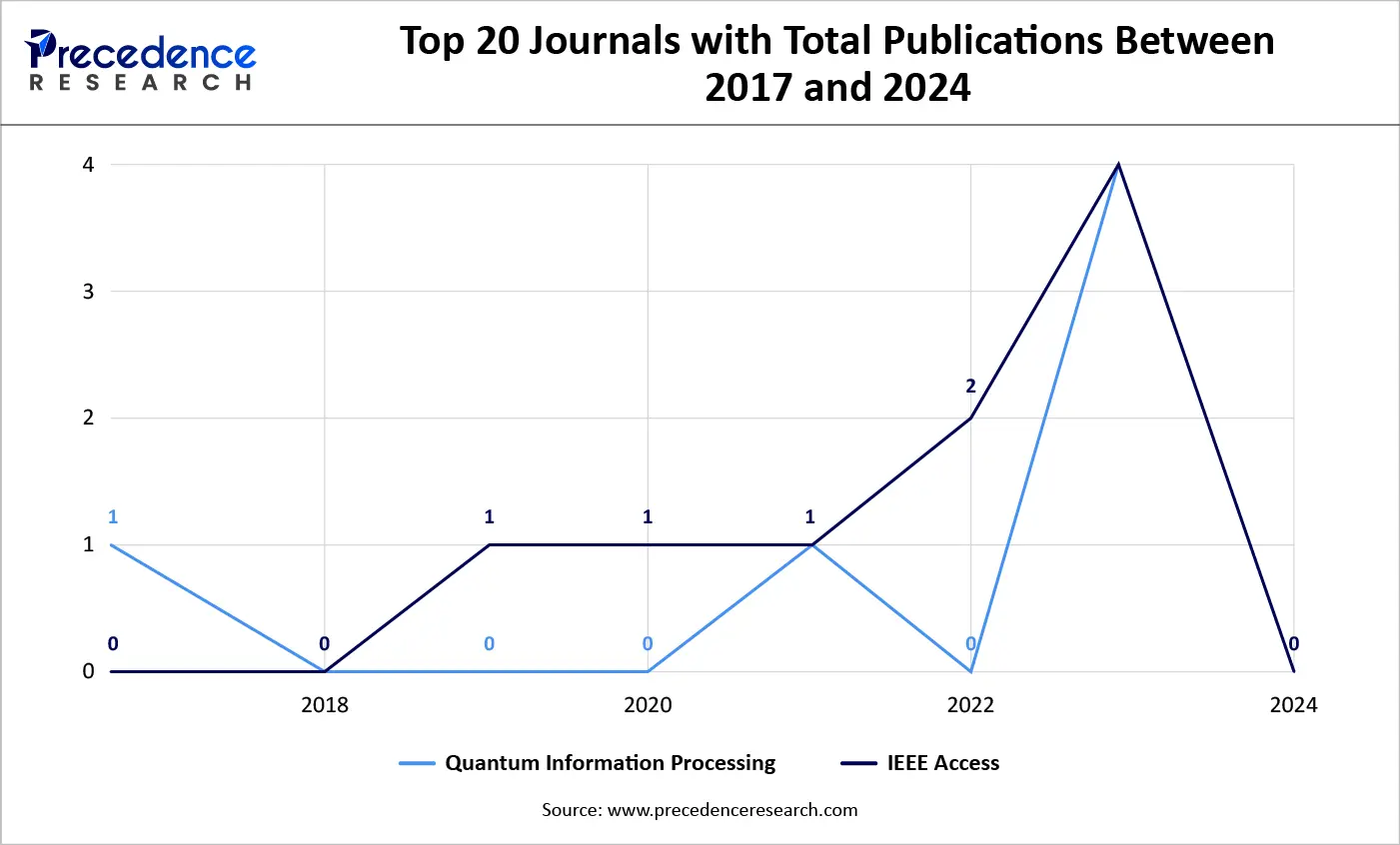 Top 20 Journals with Total Publications Between 2017 and 2024