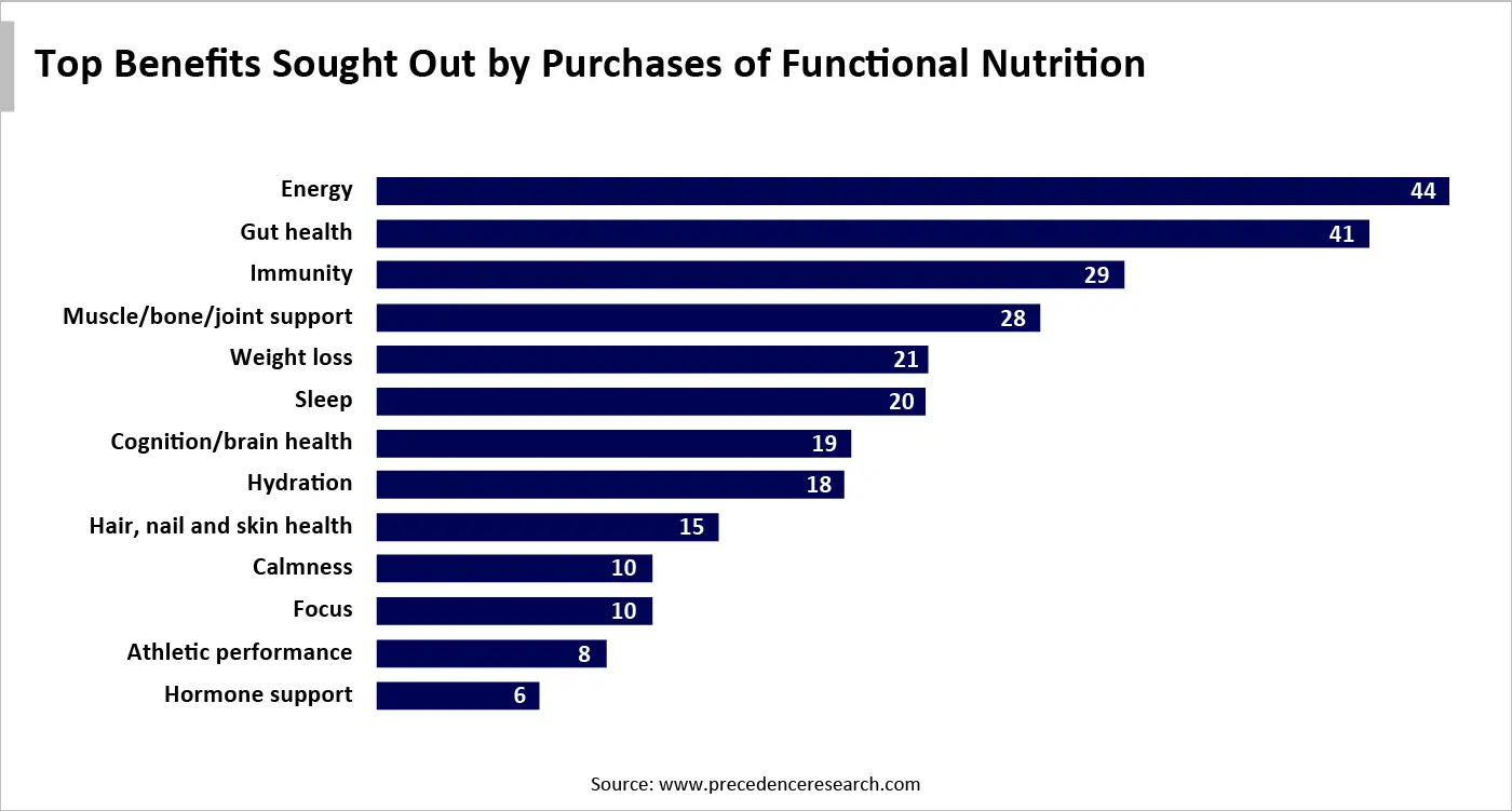 Top Benefits Sought Out by Purchases of Functional Nutrition