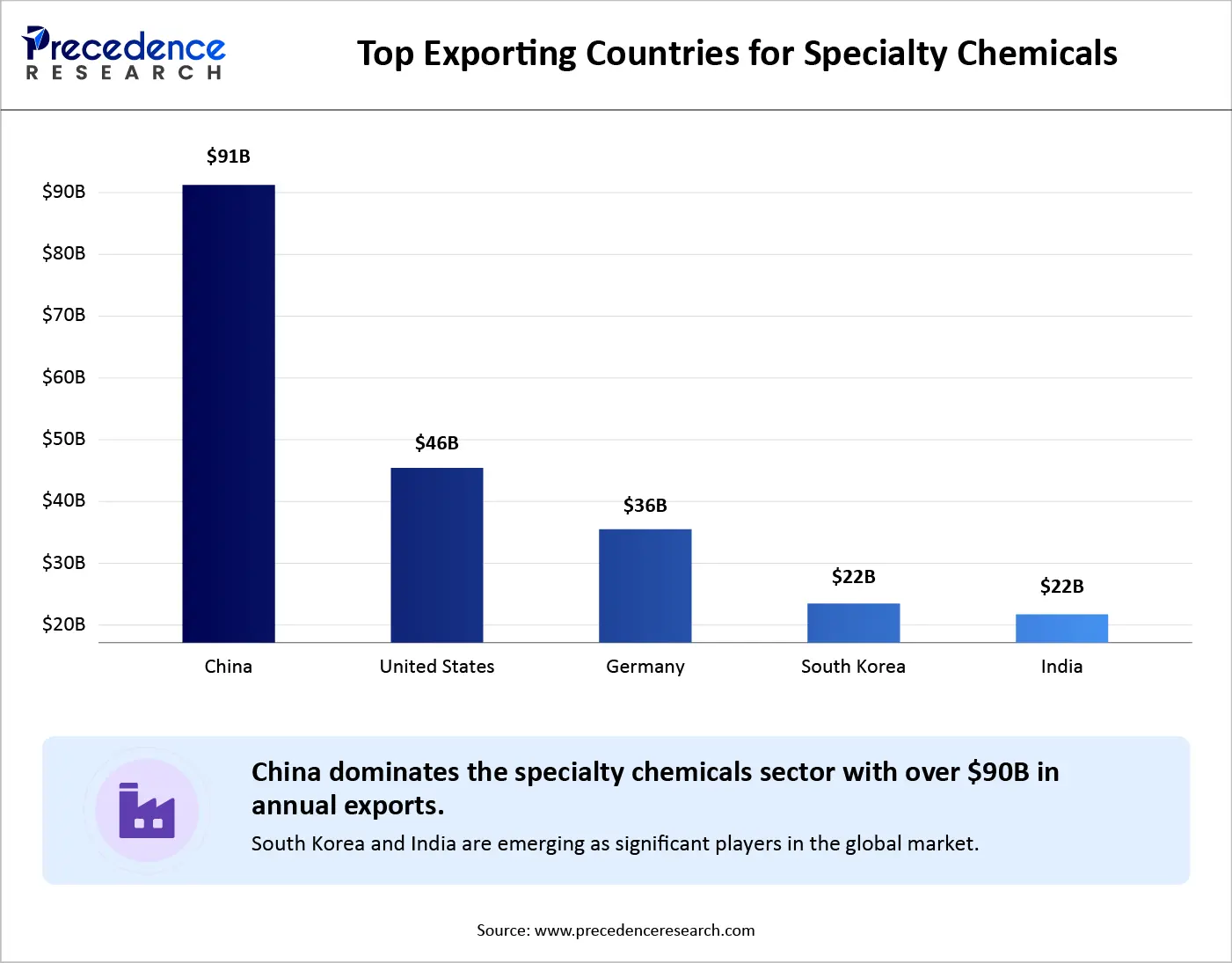 Top Exporting Countries for Specialty Chemicals