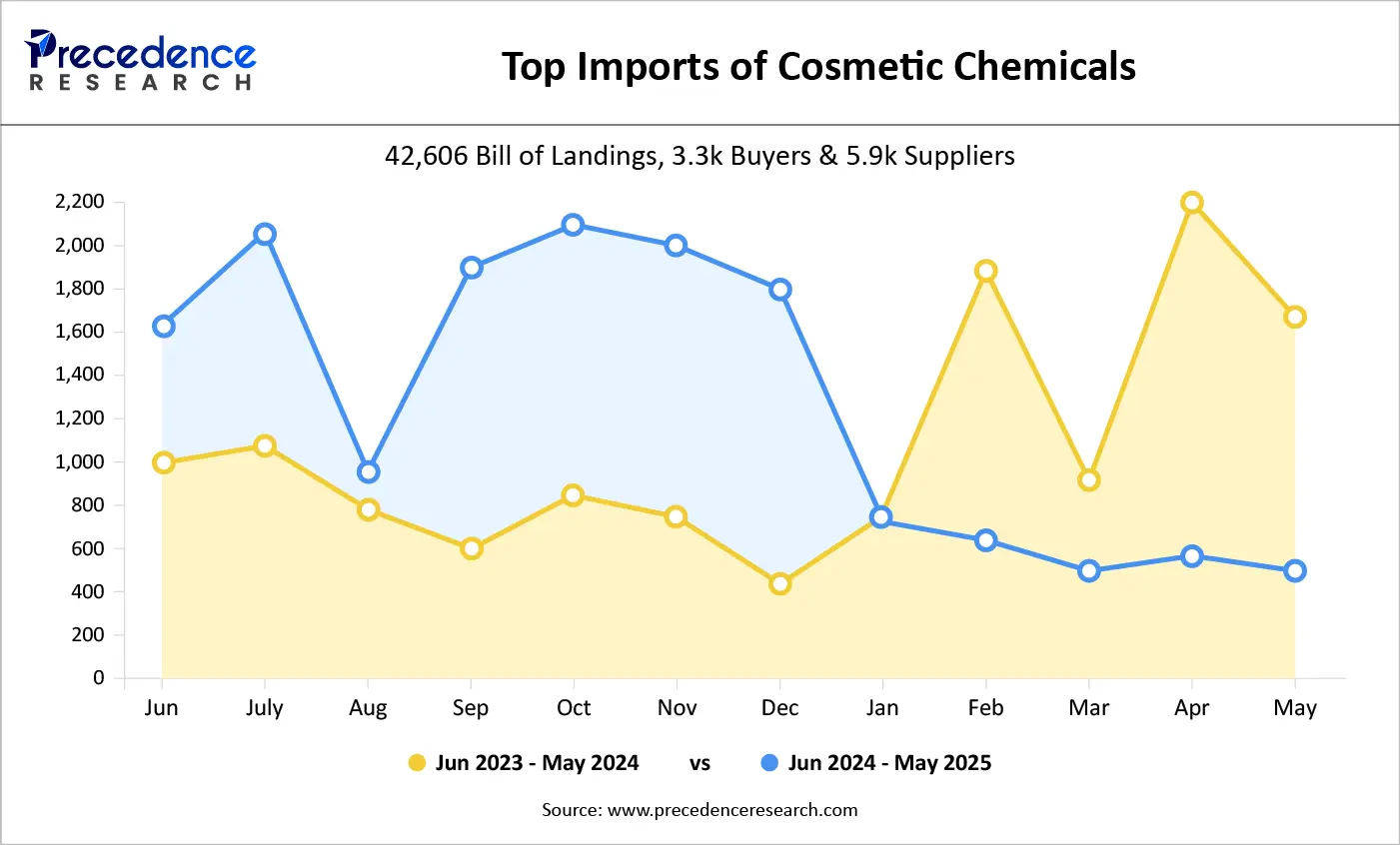 Top Imports of Cosmetic Chemicals