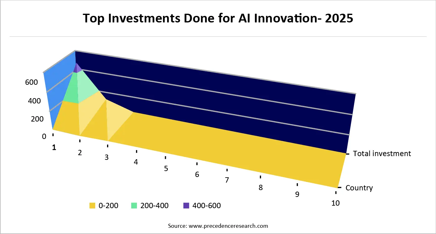 Top Investments Done for AI Innovation- 2025