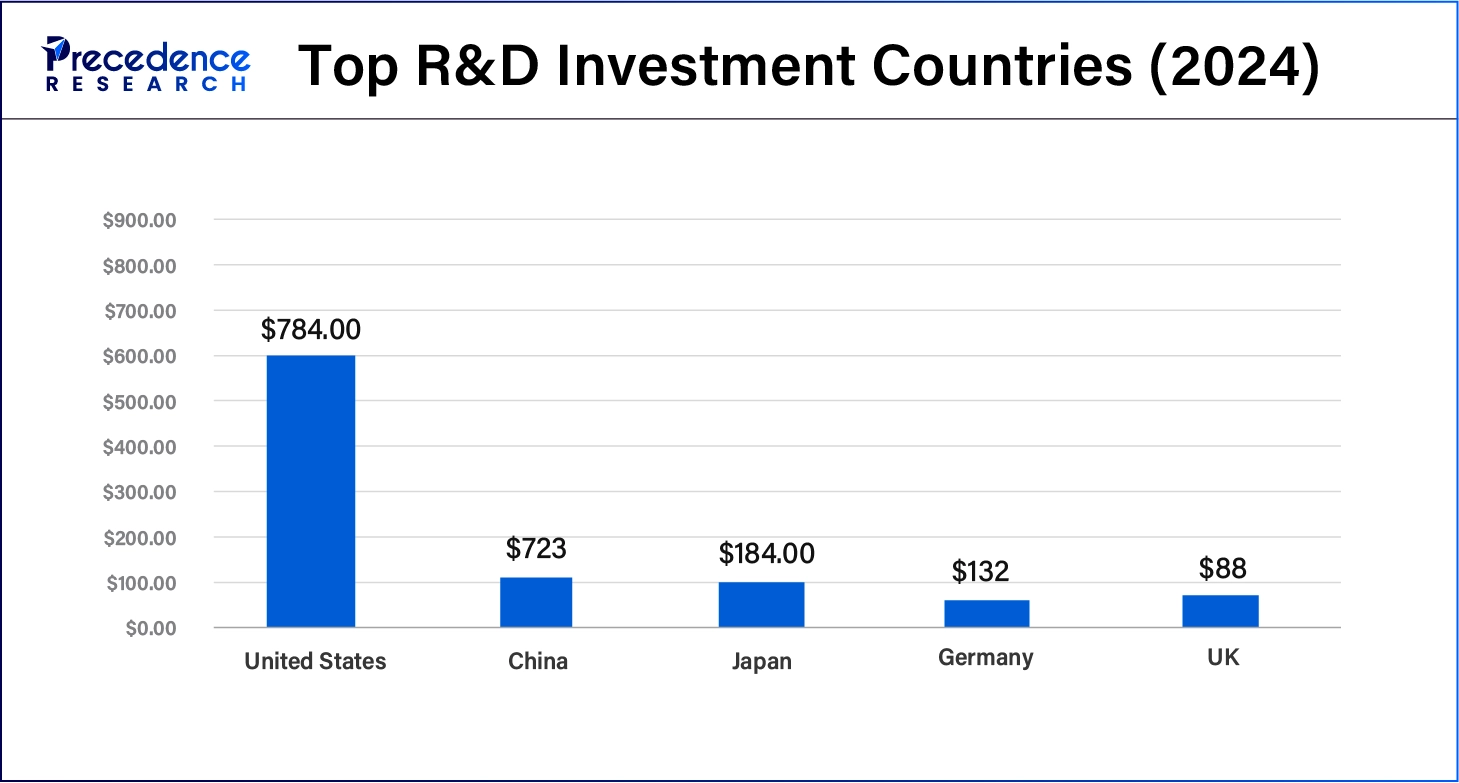 Top R & D Investment Countries