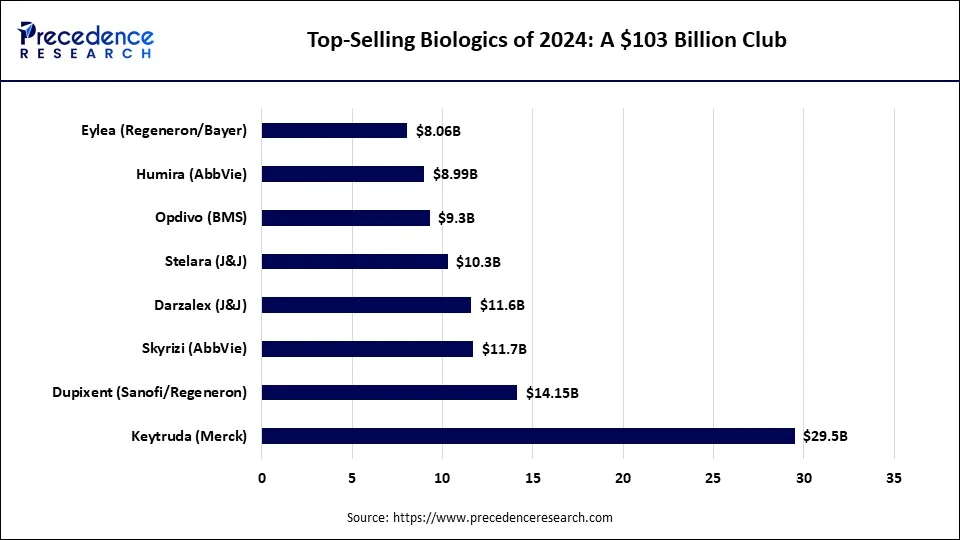 Top-Selling Biologics of 2024: A $103 Billion Club Top-Selling Biologics of 2024: A $103 Billion Club