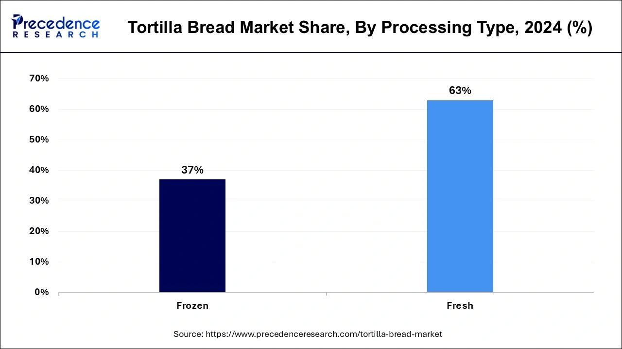 Tortilla Bread Market Share, By Processing Type, 2023 (%)