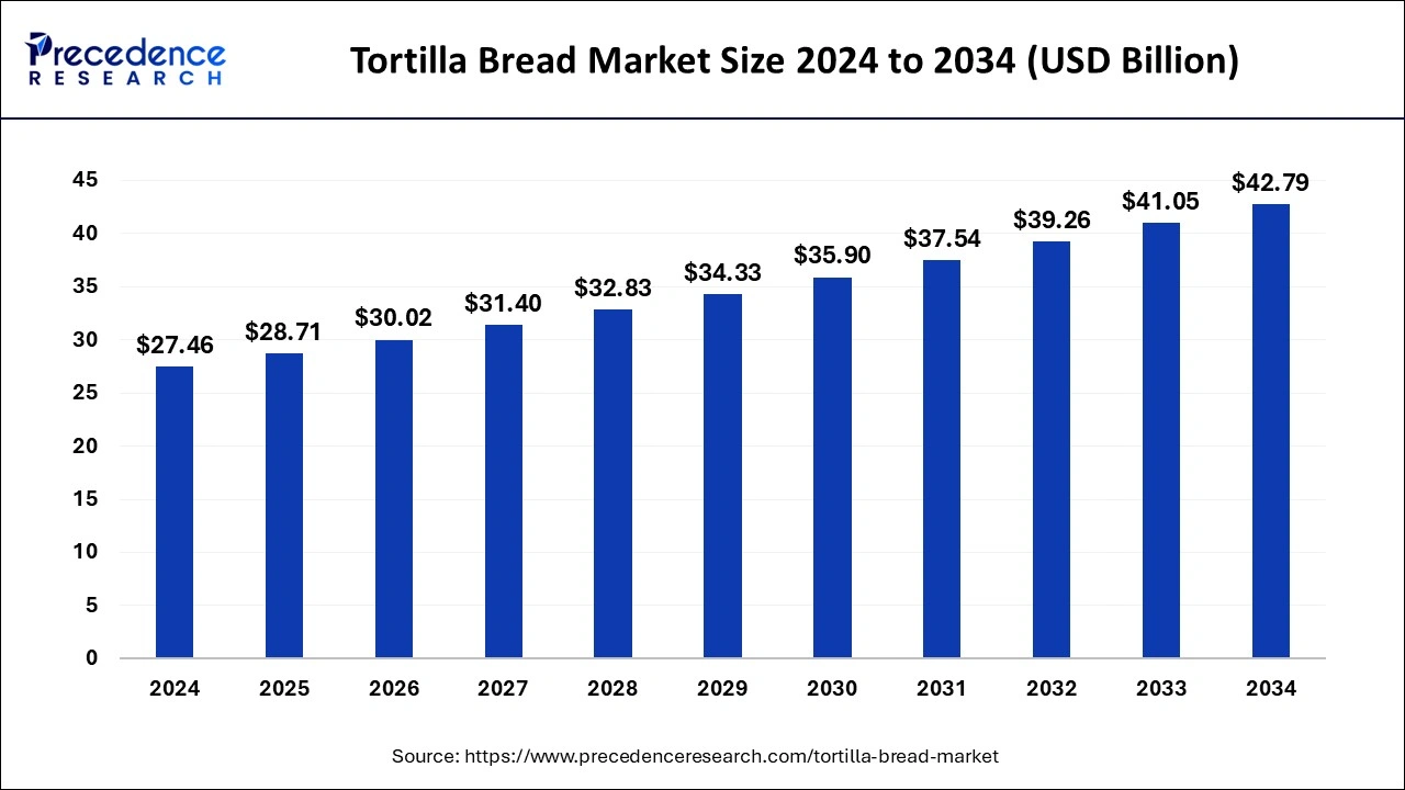 Tortilla Bread Market Size 2024 to 2033