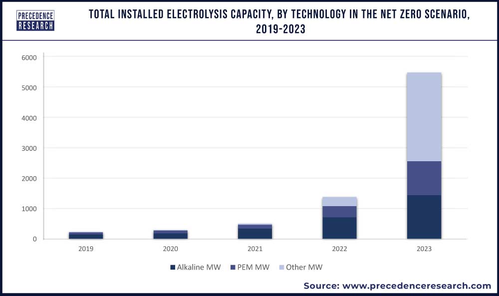 Total Installed Electrolysis Capacity By Technology in The Net-Zero Scenario