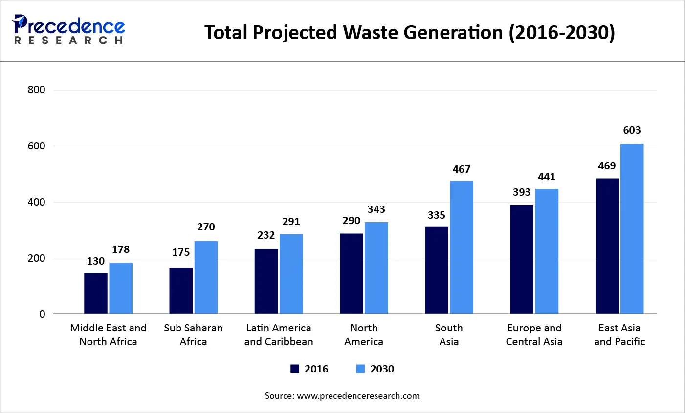 Total Projected Waste Generation (2016-2030)