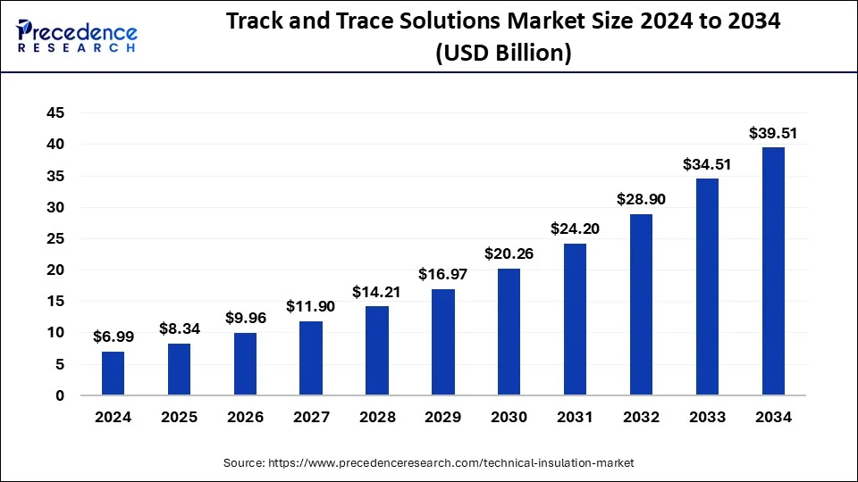Track and Trace Solutions Market Size 2025 to 2034