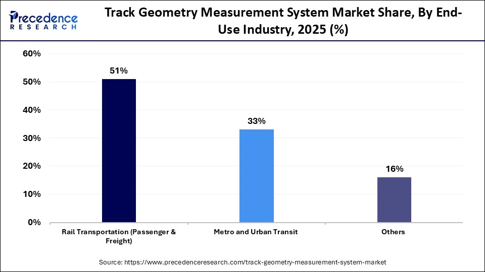 Track Geometry Measurement System Market Share, By End-Use Industry, 2025 (%)