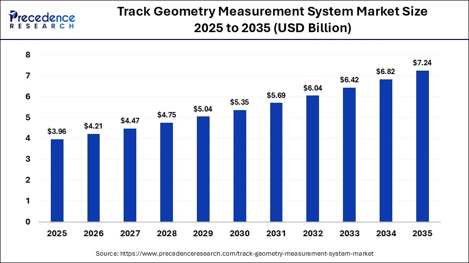 Track Geometry Measurement System Market Size 2026 to 2035