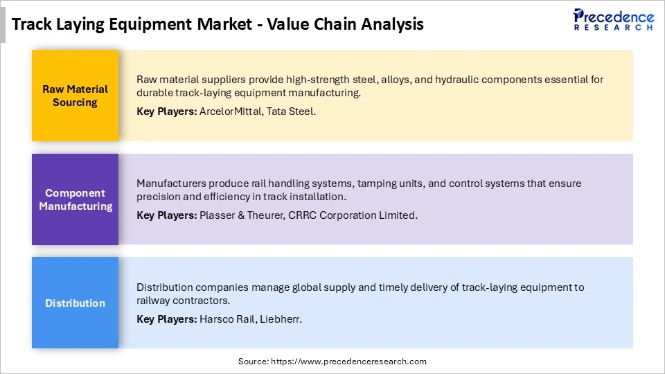 Track Laying Equipment Market Value Chain Analysis