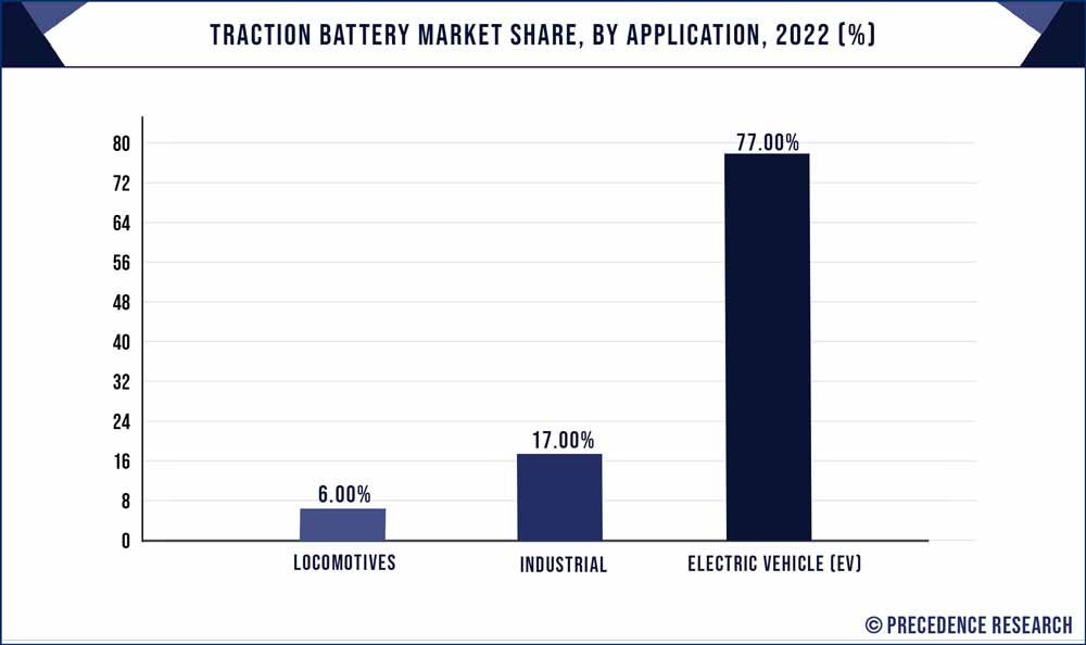 Traction Battery Market Share, By Application, 2022 (%)