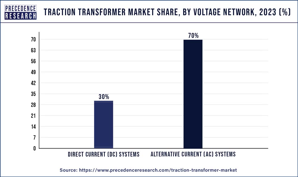 Traction Transformer Market Share, By Voltage Network, 2023 (%)