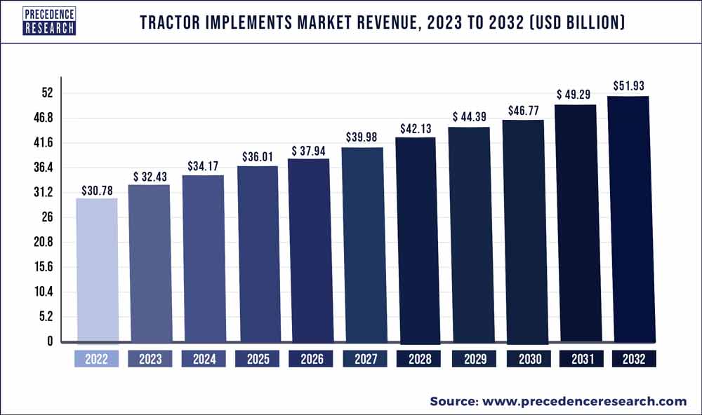 Tractor Implements Market Revenue 2023 To 2032