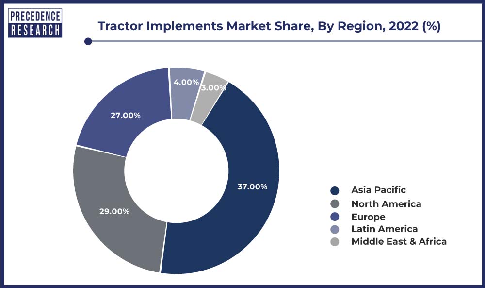 Tractor Implements Market Share, By Region, 2022 (%)