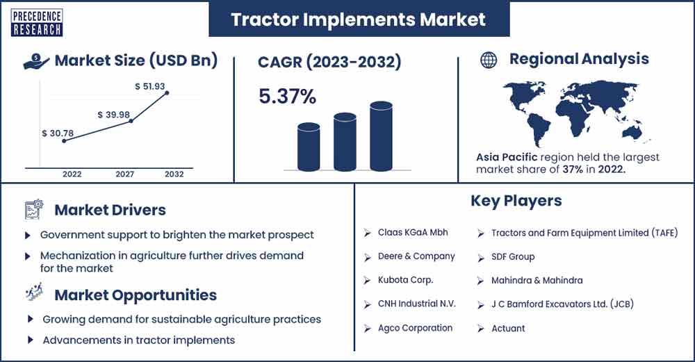 Tractor implements Market Size and Growth Rate From 2023 To 2032