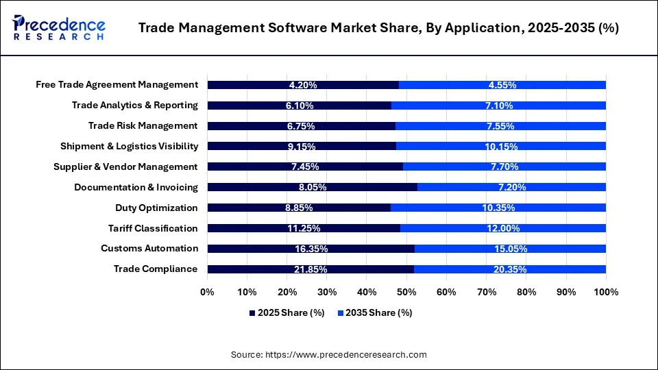 Trade Management Software Market Share, By Application, 2025-2035 (%)