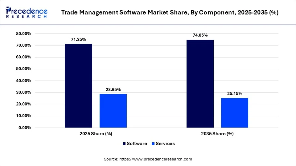 Trade Management Software Market Size, Share, By Component, 2025-2035 (%)