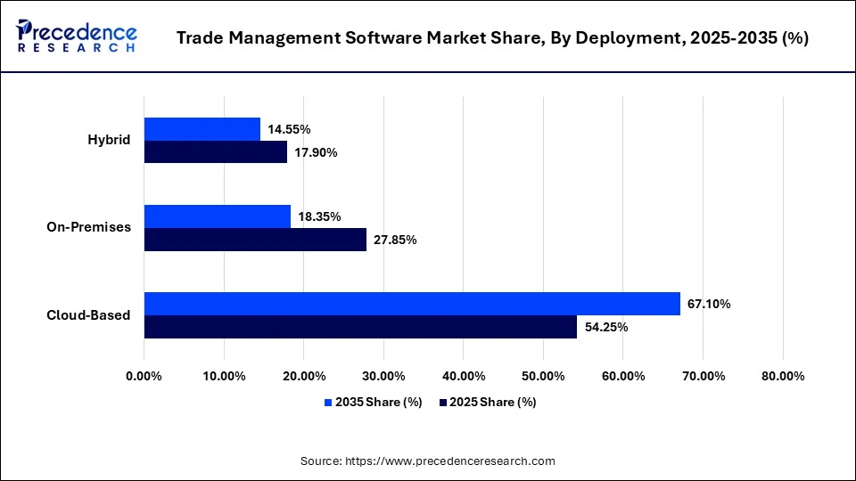 Trade Management Software Market Share, By Deployment, 2025-2035 (%)