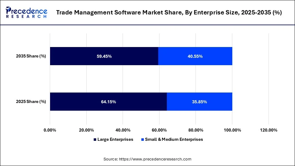 Trade Management Software Market Share, By Enterprise Size, 2025-2035 (%)