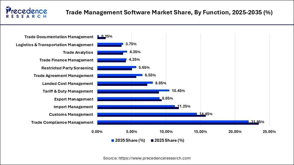 Trade Management Software Market Share, By Function, 2025-2035 (%)