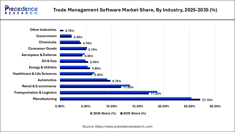 Trade Management Software Market Share, By Industry, 2025-2035 (%)