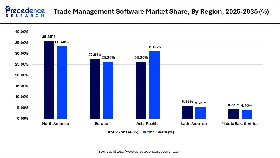 Trade Management Software Market Share, By Region, 2025-2035 (%)
