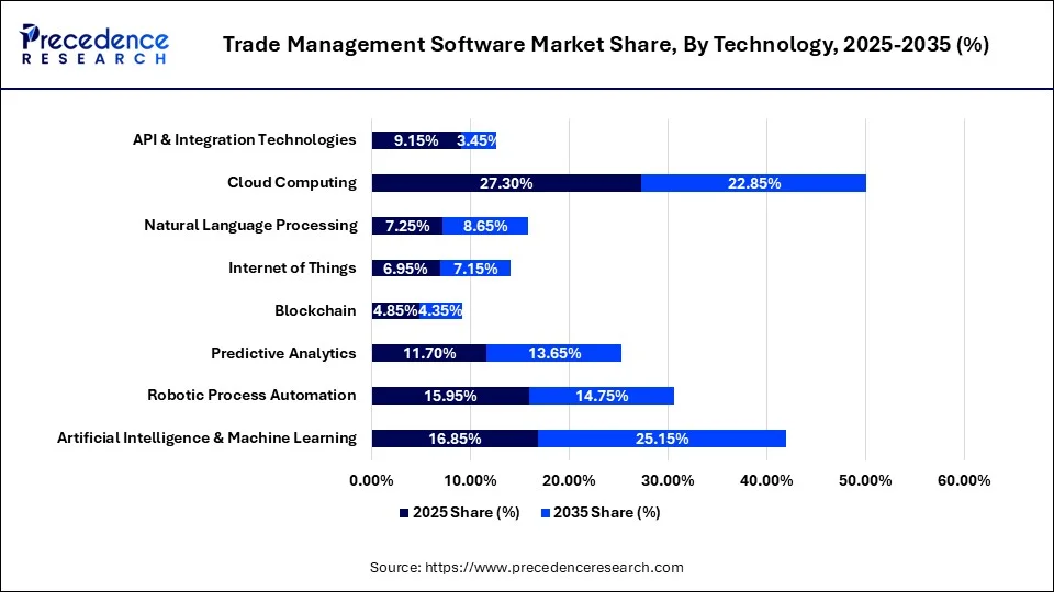 Trade Management Software Market Share, By Technology, 2025-2035 (%)