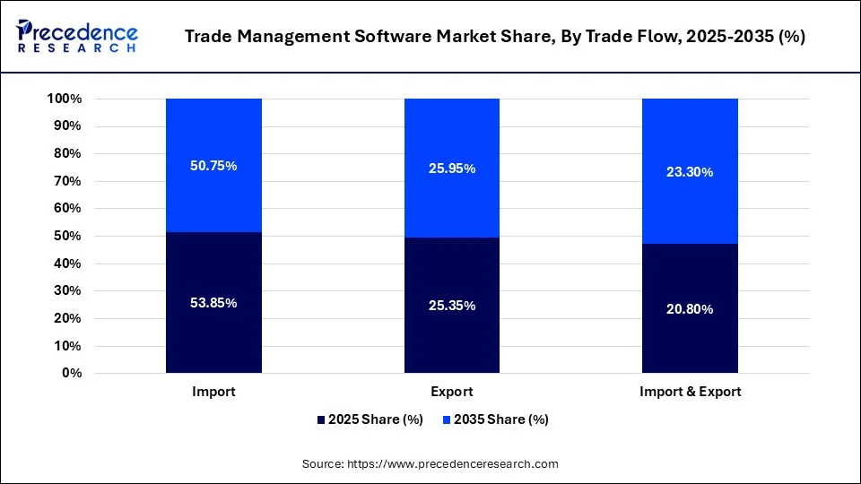 Trade Management Software Market Share, By Trade Flow, 2025-2035 (%)