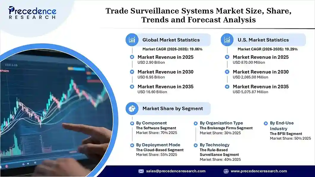 Trade Surveillance Systems Market Revenue Statistics