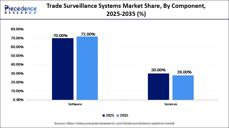 Trade Surveillance Systems Market Share, By Component, 2025-2035 (%)