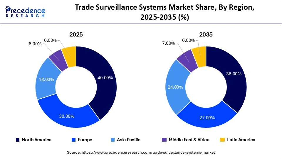 Trade Surveillance Systems Market Share, By Region, 2025-2035 (%)