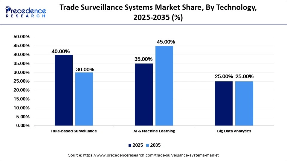 Trade Surveillance Systems Market Share, By Technology, 2025-2035 (%)