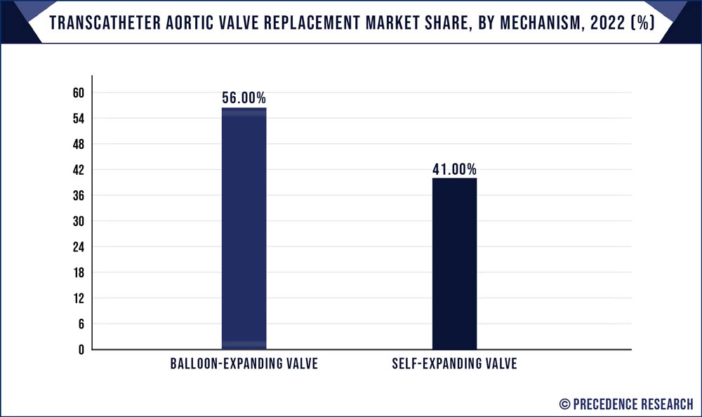Transcatheter Aortic Valve Replacement Market Share, By Mechanism, 2022 (%)