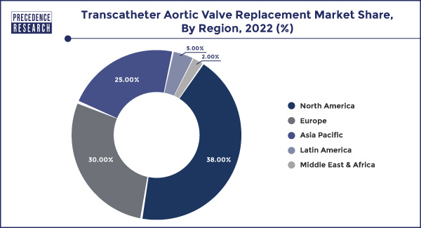 Transcatheter Aortic Valve Replacement Market Share, By Region, 2022 (%)