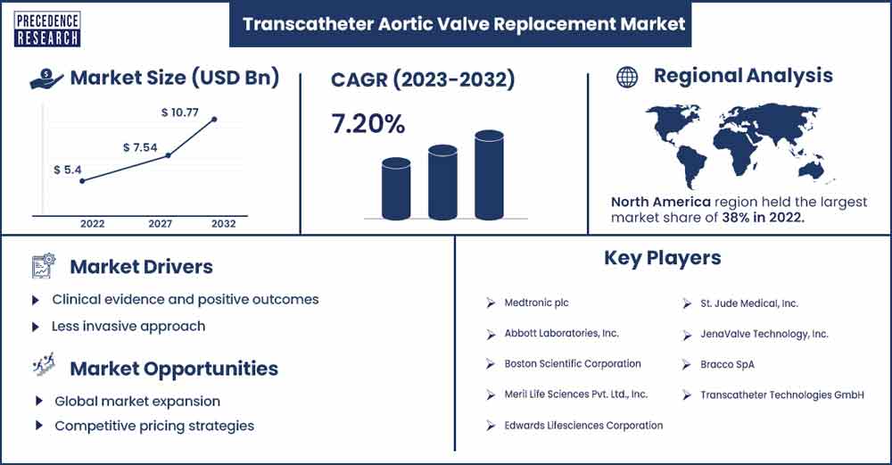 Transcatheter Aortic Valve Replacement Market Size and Growth Rate from 2023 To 2032