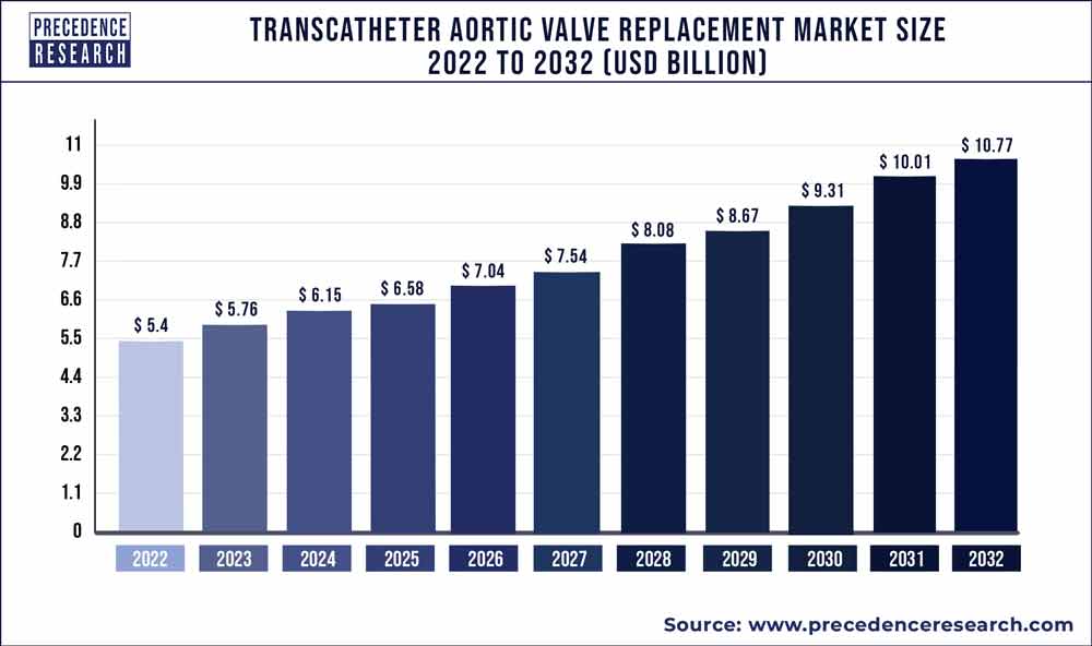 Transcatheter Aortic Valve Replacement Market Size 2023 To 2032