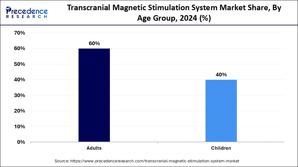 Transcranial Magnetic Stimulation System Market Share, By Age Group, 2024 (%)
