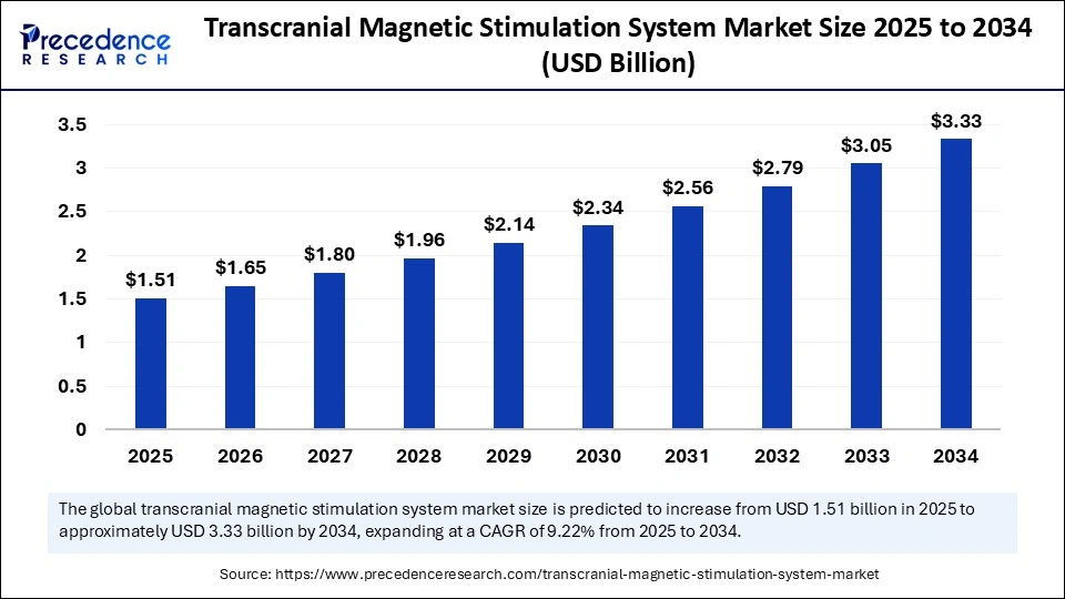 Transcranial Magnetic Stimulation System Market Size 2025 to 2034 