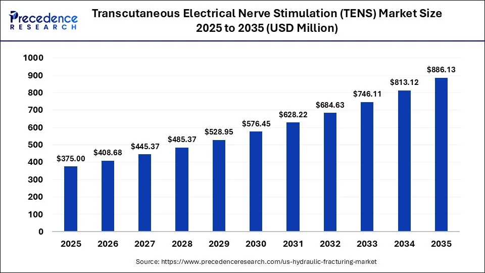 Transcutaneous Electrical Nerve Stimulation (TENS) Market Size 2025 to 2035