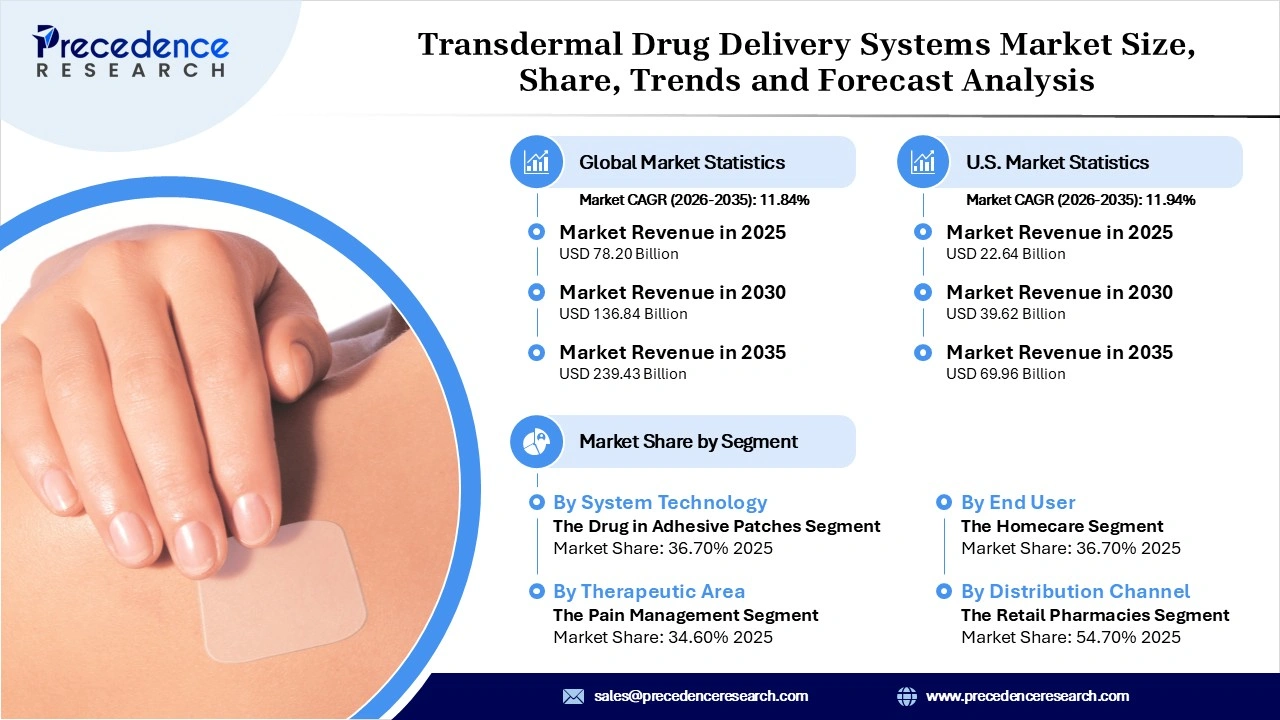 Transdermal Drug Delivery Systems Market Revenue Statistics Transdermal Drug Delivery Systems Market Revenue Statistics
