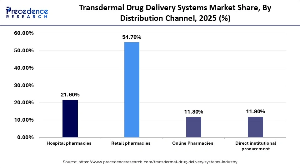 Transdermal Drug Delivery Systems Market Share, By Distribution Channel, 2025 (%)